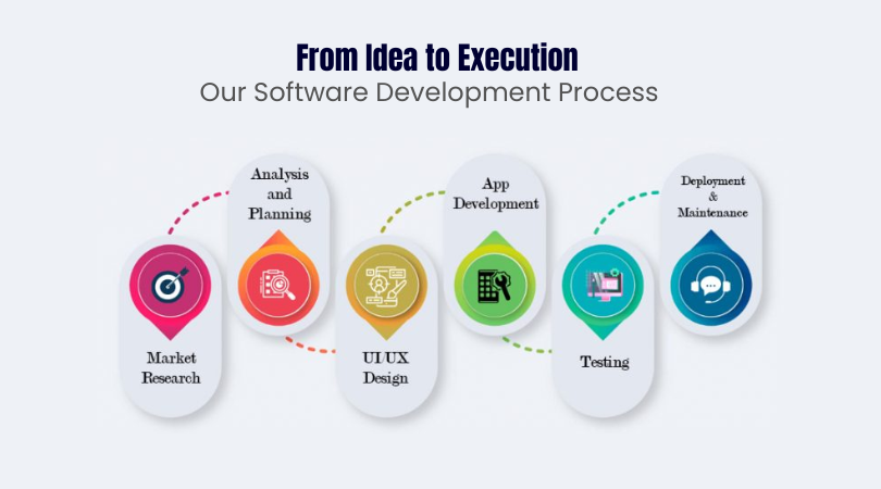 From Idea to Execution: Our Software Development Process