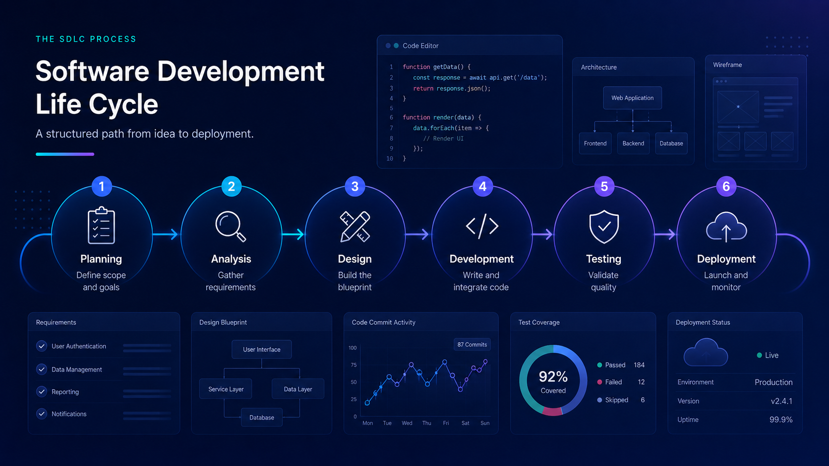 Sdlc Software Factory What is the Software Development Life Cycle (SDLC)? Complete Guide
