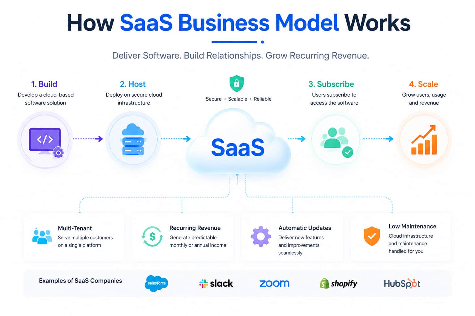 How SaaS Business Model Works (With Examples) | Complete Guide for ...