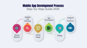 Read more about the article Mobile App Development Process Explained (Step-by-Step Guide for Businesses)